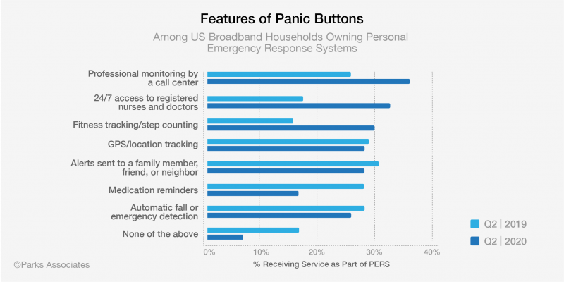 Features of panic buttons by percentage in quarter 2 of 2019 and 2021