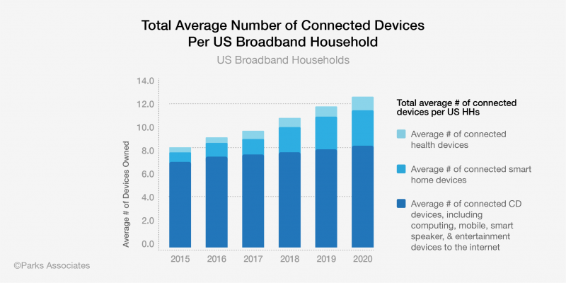 The total average number of connected devices per US Broadband Household year over year from 2015 to 2020
