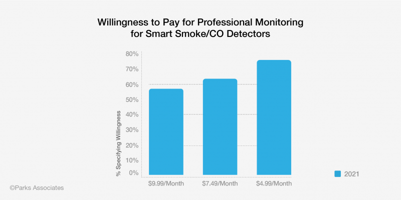 People's willingness to pay for professional monitoring for smart smoke/CO Detectors on a monthly subscription basis by percentage in 2021