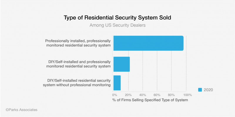 Types and percentage amounts of residential security systems sold among US Security Dealers in 2020