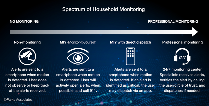 The spectrum of household monitoring service from low level monitoring to a professional monitoring service