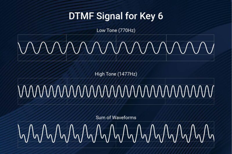 DTMF low waves, high waves and sum of waves
